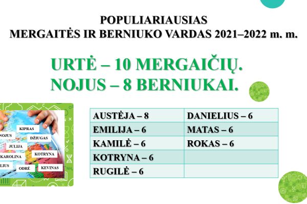 POPULIARIAUSIAS MERGAITĖS IR BERNIUKO VARDAS MOKYKLOJE